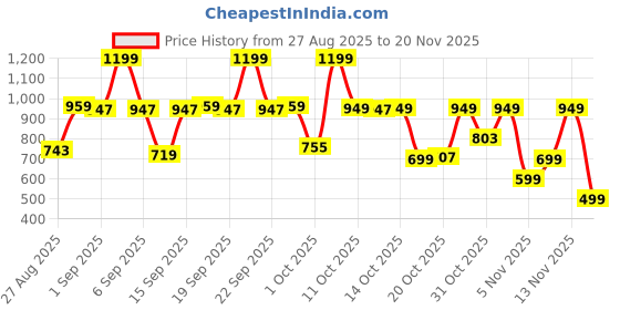myntra.com Bath & Body Works Warm Vanilla Sugar Travel Size Ultimate Hydration Body Cream - 70g bath & body works Price History Graph from 27 Aug 2025 to 20 Nov 2025