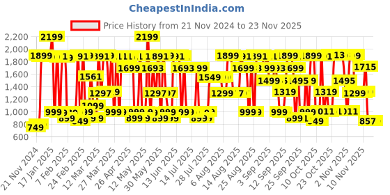 myntra.com Bath & Body Works Warm Vanilla Sugar Ultimate Hydration Body Cream - 226g bath & body works Price History Graph from 21 Nov 2024 to 23 Nov 2025