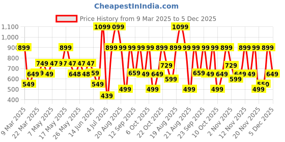 myntra.com Bath & Body Works Watermelon Slices Gentle & Clean Foaming Hand Soap - 259ml bath & body works Price History Graph from 9 Mar 2025 to 5 Dec 2025