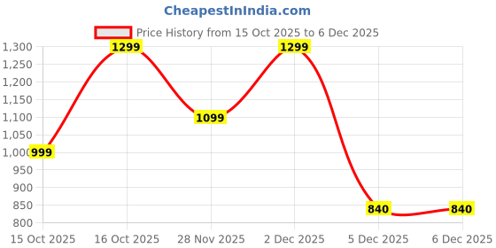 myntra.com Bath & Body Works White Barn Amber Signature Single Wick Candle with Essential Oil - 227 g bath & body works Price History Graph from 15 Oct 2025 to 5 Dec 2025