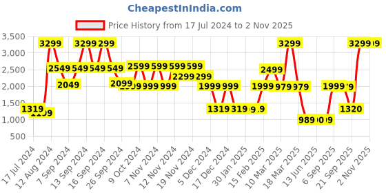 myntra.com Bath & Body Works White Barn Balsam & Bergamot Scented 3-Wick Candle - 411 g bath & body works Price History Graph from 17 Jul 2024 to 1 Nov 2025