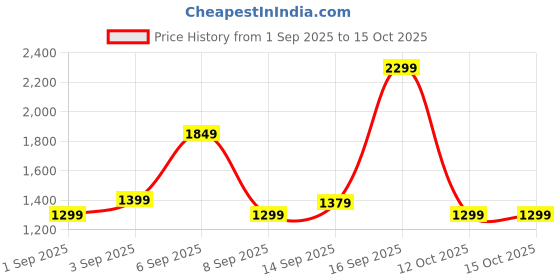 myntra.com Bath & Body Works White Barn Frosted Cranberry Scented Signature Single Wick Candle - 227g bath & body works Price History Graph from 1 Sep 2025 to 15 Oct 2025
