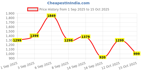myntra.com Bath & Body Works White Barn Peppermint Sugar Cookie Signature Single Wick Candle - 227 g bath & body works Price History Graph from 1 Sep 2025 to 15 Oct 2025