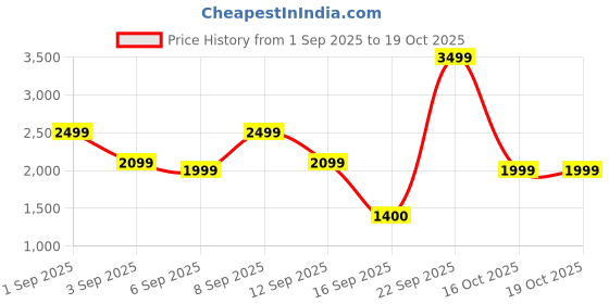 myntra.com Bath & Body Works White Barn Pink Lavender & Espresso Scented 3-Wick Candle - 411 g bath & body works Price History Graph from 1 Sep 2025 to 19 Oct 2025