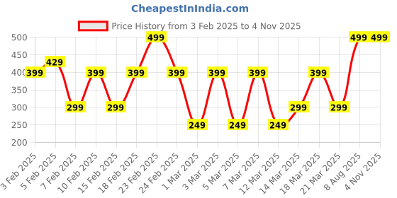 myntra.com Bath & Body Works White Barn Renew & Refresh Car Fragrance Refill - 6 ml bath & body works Price History Graph from 3 Feb 2025 to 3 Nov 2025