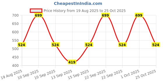 myntra.com Bath & Body Works White Loofah Bath Sponge - 60 g bath & body works Price History Graph from 19 Aug 2025 to 25 Oct 2025