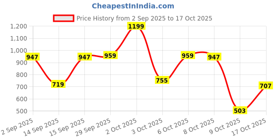 myntra.com Bath & Body Works White Tea & Sage Cleansing Gel Hand Soap - 236ml bath & body works Price History Graph from 2 Sep 2025 to 17 Oct 2025