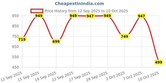 myntra.com Bath & Body Works White Tea & Sage Gentle & Clean Foaming Hand Soap - 259ml bath & body works Price History Graph from 12 Sep 2025 to 10 Oct 2025