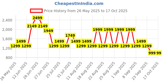myntra.com Bath & Body Works White Tea & Sage Single Wick Scented Candle bath & body works Price History Graph from 26 May 2025 to 15 Oct 2025