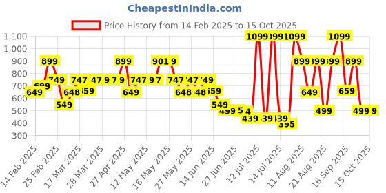 myntra.com Bath & Body Works Wildberry French Toast Gentle & Clean Foaming Hand Soap - 259 ml bath & body works Price History Graph from 14 Feb 2025 to 14 Oct 2025