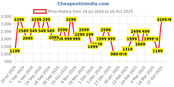 myntra.com Bath & Body Works Winter 3-Wick Scented Candle with Essential Oils - 411g bath & body works Price History Graph from 24 Jul 2024 to 16 Oct 2025