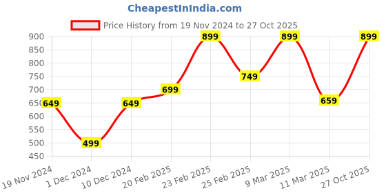 myntra.com Bath & Body Works Winter Candy Apple Gentle Gel Hand Soap - 236ml bath & body works Price History Graph from 19 Nov 2024 to 27 Oct 2025
