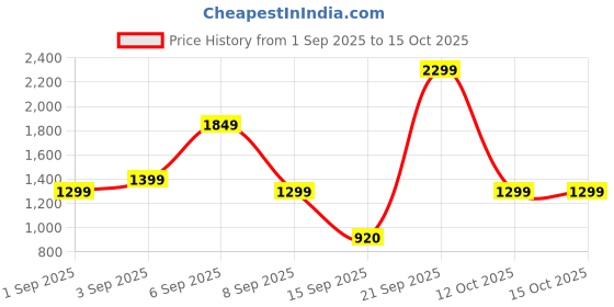 myntra.com Bath & Body Works Winter Candy Apple Mason Scented Single Wick Candle - 198 g bath & body works Price History Graph from 1 Sep 2025 to 15 Oct 2025
