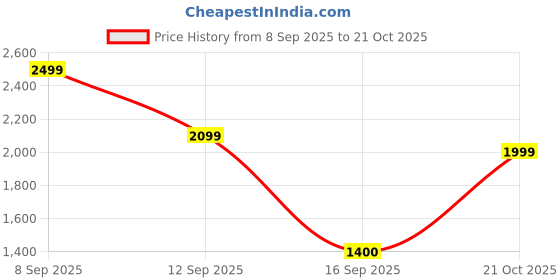 myntra.com Bath & Body Works Winter Candy Apple Scented 3-Wick Candle - 411g bath & body works Price History Graph from 8 Sep 2025 to 21 Oct 2025