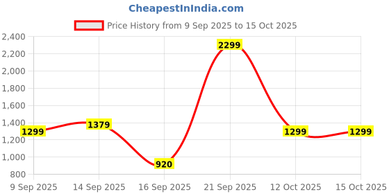 myntra.com Bath & Body Works Winter Signature Single Wick Scented Candle - 227g bath & body works Price History Graph from 9 Sep 2025 to 15 Oct 2025
