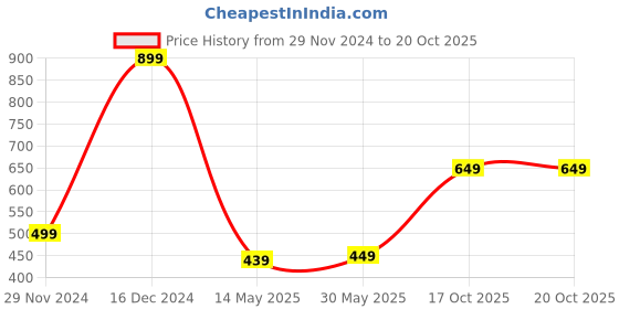 myntra.com Bath & Body Works Winterberry Ice Gentle & Clean Foaming Hand Soap - 259 ml bath & body works Price History Graph from 29 Nov 2024 to 19 Oct 2025