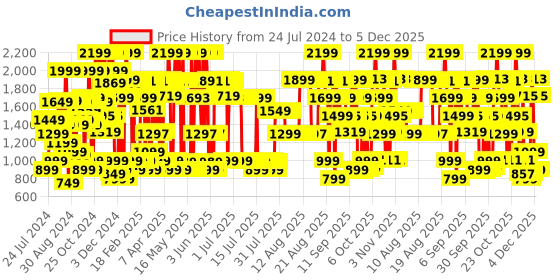 myntra.com Bath & Body Works Women At the Beach Fine Fragrance Mist 236 ml bath & body works Price History Graph from 24 Jul 2024 to 5 Dec 2025