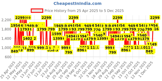 myntra.com Bath & Body Works Women Champagne Toast Fine Fragrance Mist - 236 ml bath & body works Price History Graph from 25 Apr 2025 to 5 Dec 2025