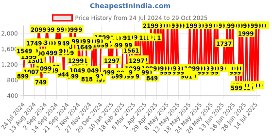 myntra.com Bath & Body Works Women Gingham Gorgeous Fine Fragrance Mist - 236 ml bath & body works Price History Graph from 24 Jul 2024 to 28 Oct 2025