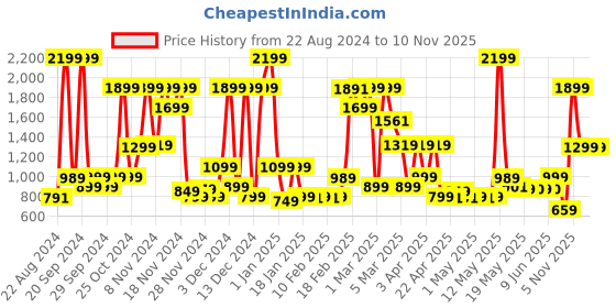myntra.com Bath & Body Works Women Peach Bellini Fine Fragrance Mist - 236ml bath & body works Price History Graph from 22 Aug 2024 to 9 Nov 2025