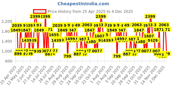 myntra.com Bath & Body Works Women Pink Obsessed Fine Fragrance Mist - 236 ml bath & body works Price History Graph from 25 Apr 2025 to 4 Dec 2025