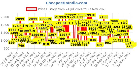 myntra.com Bath & Body Works Women Pure Wonder Fine Fragrance Mist - 236 ml bath & body works Price History Graph from 24 Jul 2024 to 25 Nov 2025