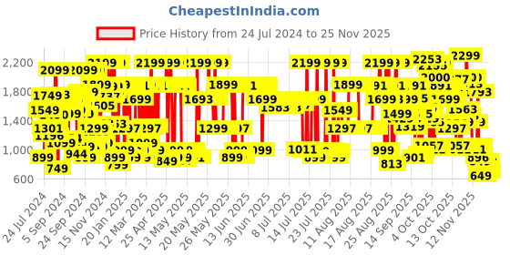 myntra.com Bath & Body Works Women Warm Vanilla Sugar Fine Fragrance Mist - 236 ml bath & body works Price History Graph from 24 Jul 2024 to 24 Nov 2025