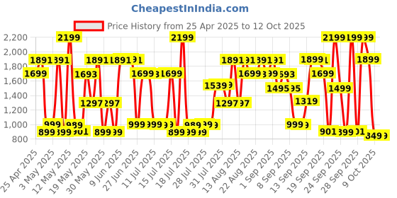 myntra.com Bath & Body Works You Re The One Daily Nourishing Body Lotion with Shea Butter - 236 ml bath & body works Price History Graph from 25 Apr 2025 to 12 Oct 2025