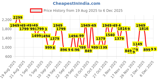 myntra.com Bath & Body Works You're Cheeky Ultimate Hydration Body Cream with Hyaluronic Acid - 226 g bath & body works Price History Graph from 19 Aug 2025 to 5 Dec 2025