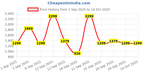 myntra.com Bath & Body Works Youre The Best Pure Wonder Signature Single Wick Candle - 227 g bath & body works Price History Graph from 1 Sep 2025 to 14 Oct 2025