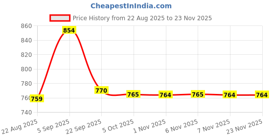myntra.com Batiste Dry Fresh Breezy Citrus - 200 ml batiste Price History Graph from 22 Aug 2025 to 22 Nov 2025