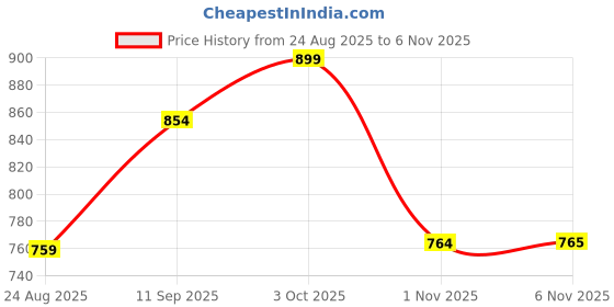 myntra.com Batiste Dry Shampoo For Dark Hair - 200 ml batiste Price History Graph from 24 Aug 2025 to 6 Nov 2025