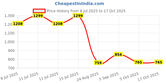 myntra.com Batiste Dry Shampoo With Coconut Reduce Excess Oil - Tropical - 200 ml batiste Price History Graph from 8 Jul 2025 to 17 Oct 2025