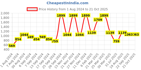 myntra.com free authority Batman free authority Price History Graph from 1 Aug 2024 to 20 Oct 2025