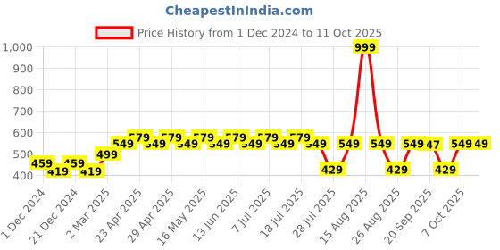 myntra.com Batman batman Price History Graph from 1 Dec 2024 to 10 Oct 2025