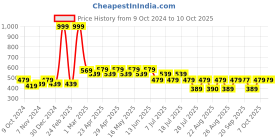 myntra.com Batman batman Price History Graph from 9 Oct 2024 to 10 Oct 2025