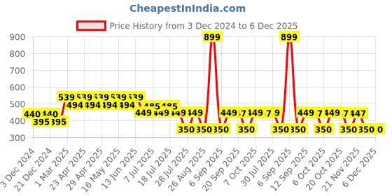 myntra.com Batman batman Price History Graph from 3 Dec 2024 to 6 Dec 2025
