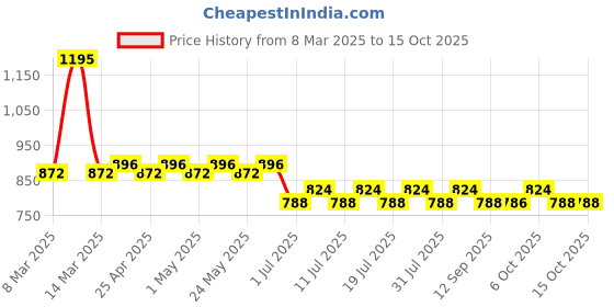myntra.com Batman batman Price History Graph from 8 Mar 2025 to 15 Oct 2025