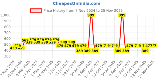myntra.com Batman batman Price History Graph from 7 Nov 2024 to 25 Nov 2025
