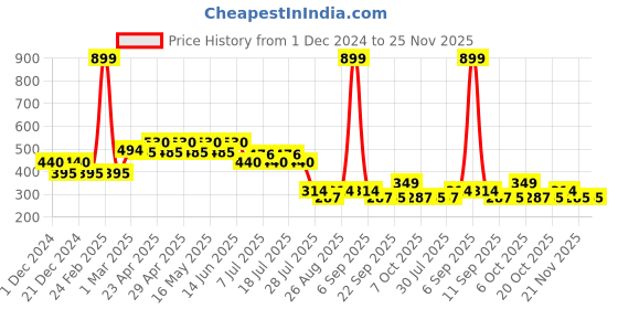 myntra.com Batman batman Price History Graph from 1 Dec 2024 to 25 Nov 2025