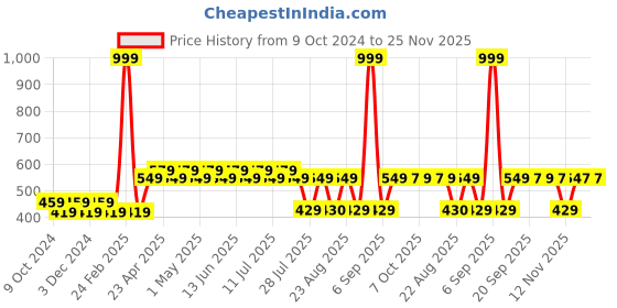 myntra.com Batman batman Price History Graph from 9 Oct 2024 to 25 Nov 2025