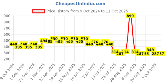 myntra.com Batman batman Price History Graph from 9 Oct 2024 to 10 Oct 2025