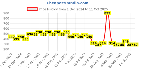 myntra.com Batman batman Price History Graph from 1 Dec 2024 to 10 Oct 2025