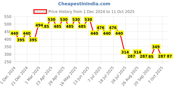 myntra.com Batman batman Price History Graph from 1 Dec 2024 to 10 Oct 2025