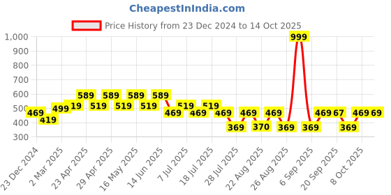 myntra.com Batman batman Price History Graph from 23 Dec 2024 to 14 Oct 2025