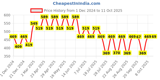 myntra.com Batman batman Price History Graph from 1 Dec 2024 to 10 Oct 2025
