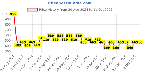 myntra.com Batman batman Price History Graph from 30 Aug 2024 to 10 Oct 2025