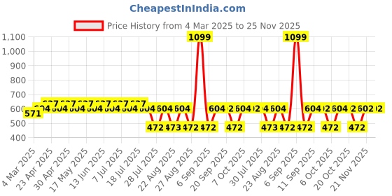 myntra.com Batman batman Price History Graph from 4 Mar 2025 to 25 Nov 2025