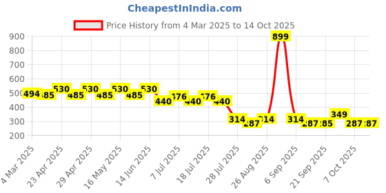myntra.com Batman batman Price History Graph from 4 Mar 2025 to 13 Oct 2025