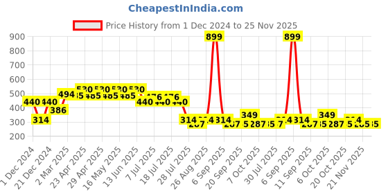 myntra.com Batman batman Price History Graph from 1 Dec 2024 to 25 Nov 2025